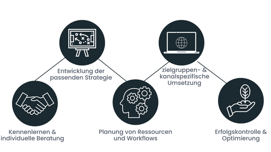 Ablauf eines Social-Media-Projektes