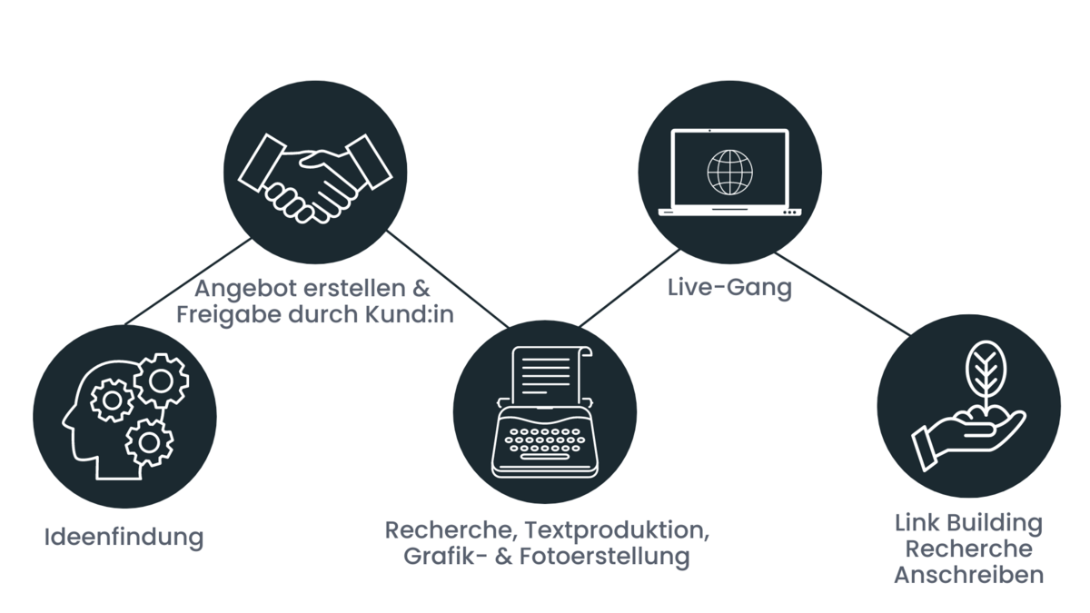 Seeding Hochwertiges und nachhaltiges Linkbuilding